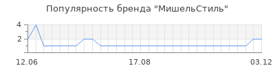 Популярность МишельСтиль