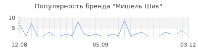 Популярность Мишель Шик