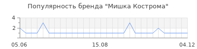 Популярность мишка кострома