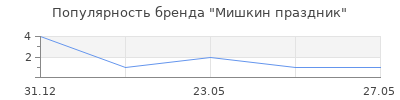 Популярность Мишкин праздник