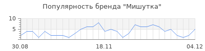 Популярность мишутка