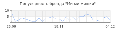 Популярность ми ми мишки
