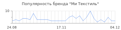 Популярность ми текстиль