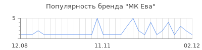Популярность мк ева