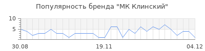 Популярность мк клинский