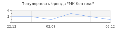 Популярность МК Контекс