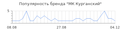 Популярность МК Курганский