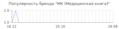 Популярность мк медицинская книга