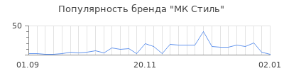 Популярность МК Стиль