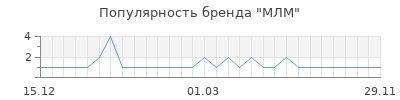 Популярность млм