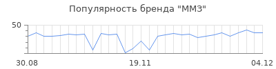 Популярность ммз