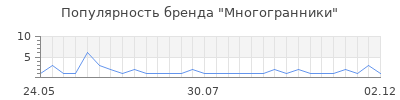 Популярность многогранники