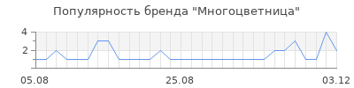Популярность многоцветница