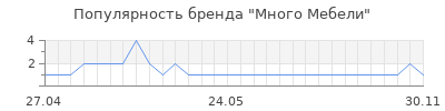 Популярность Много Мебели