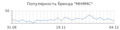 Популярность мнямс
