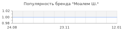Популярность моалем ш