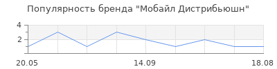Популярность Мобайл Дистрибьюшн