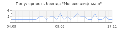 Популярность Могилевлифтмаш