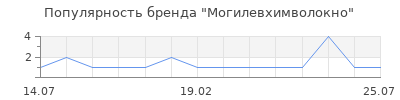 Популярность Могилевхимволокно