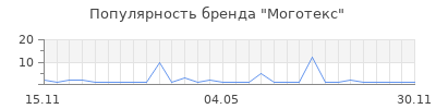 Популярность Моготекс
