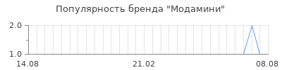 Популярность модамини