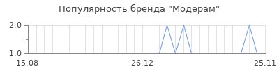 Популярность модерам