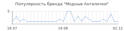 Популярность модные ангелочки