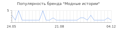 Популярность модные истории