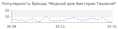 Популярность модный дом виктории тишиной