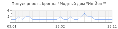Популярность Модный дом "Ия Йоц"