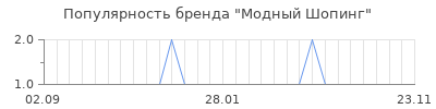 Популярность модный шопинг