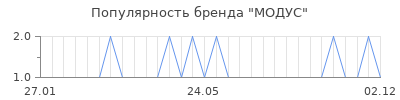 Популярность модус