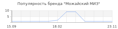 Популярность Можайский МИЗ