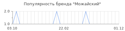 Популярность можайский