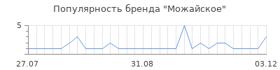 Популярность можайское