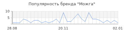 Популярность можга