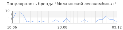 Популярность можгинский лесокомбинат