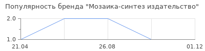 Популярность Мозаика-синтез издательство