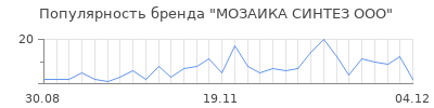 Популярность МОЗАИКА СИНТЕЗ ООО