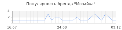 Популярность мозайка