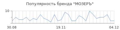 Популярность мозеръ
