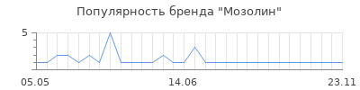 Популярность мозолин