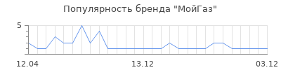 Популярность МойГаз