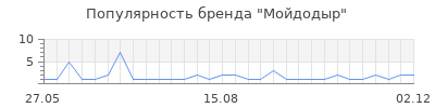 Популярность мойдодыр