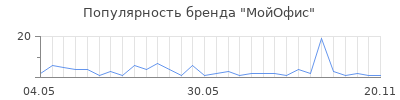 Популярность МойОфис