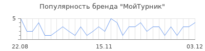 Популярность МойТурник