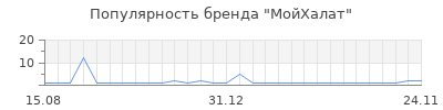 Популярность МойХалат