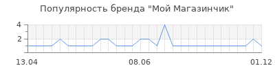 Популярность мой магазинчик