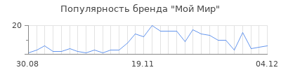 Популярность мой мир