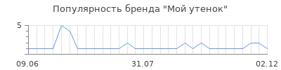 Популярность мой утенок